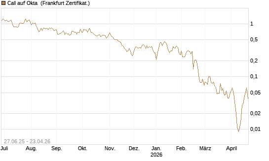 Call auf Okta [BNP Paribas Emissions- und Handelsges.] Chart