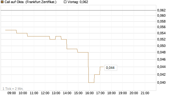 Call auf Okta [BNP Paribas Emissions- und Handelsges.] Chart
