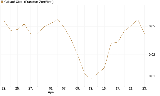 Call auf Okta [BNP Paribas Emissions- und Handelsges.] Chart