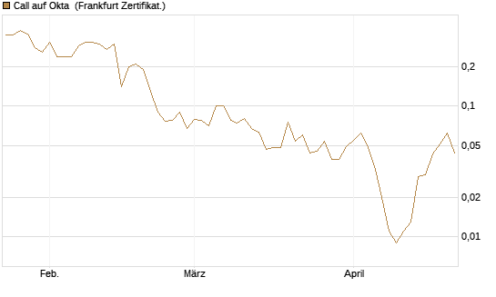 Call auf Okta [BNP Paribas Emissions- und Handelsges.] Chart