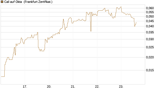 Call auf Okta [BNP Paribas Emissions- und Handelsges.] Chart