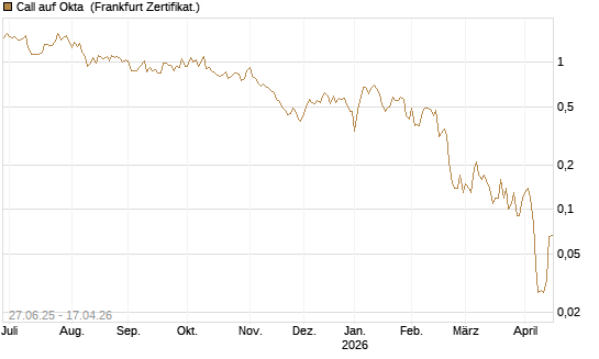 Call auf Okta [BNP Paribas Emissions- und Handelsges.] Chart