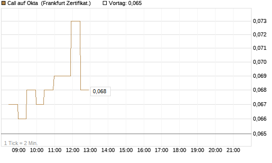 Call auf Okta [BNP Paribas Emissions- und Handelsges.] Chart