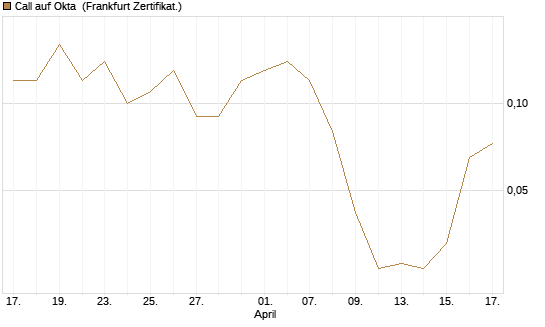 Call auf Okta [BNP Paribas Emissions- und Handelsges.] Chart
