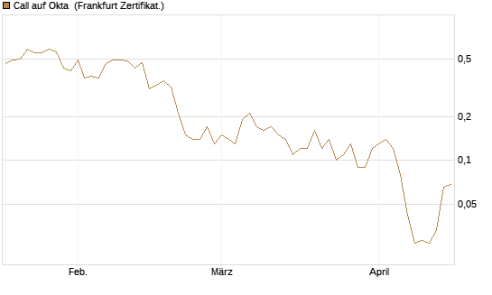 Call auf Okta [BNP Paribas Emissions- und Handelsges.] Chart