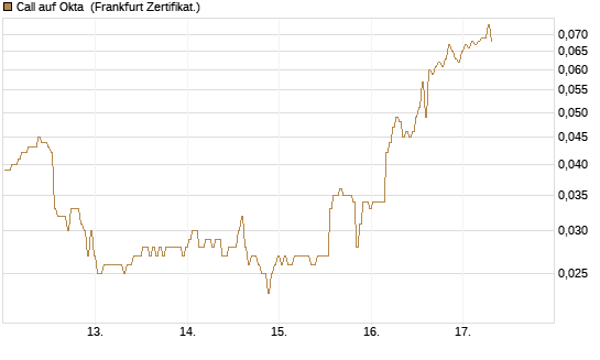 Call auf Okta [BNP Paribas Emissions- und Handelsges.] Chart