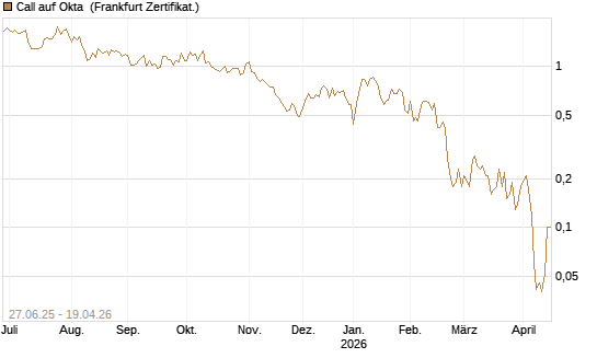 Call auf Okta [BNP Paribas Emissions- und Handelsges.] Chart
