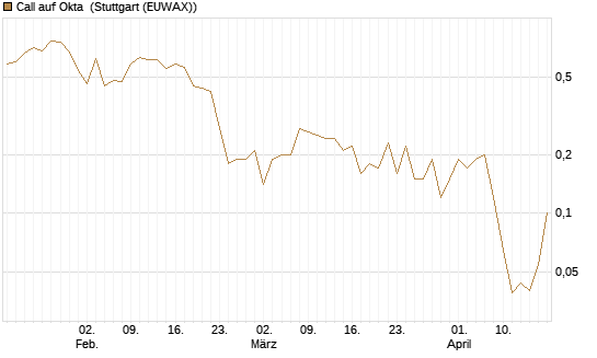 Call auf Okta [BNP Paribas Emissions- und Handelsges.] Chart