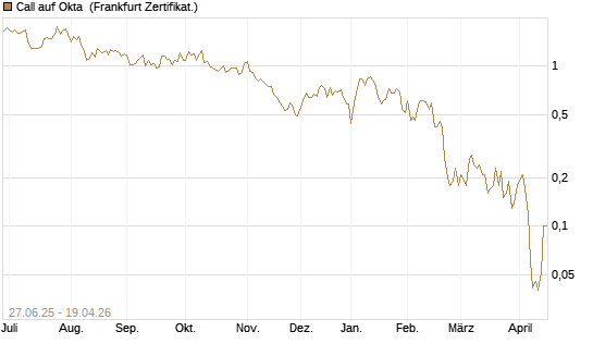 Call auf Okta [BNP Paribas Emissions- und Handelsges.] Chart