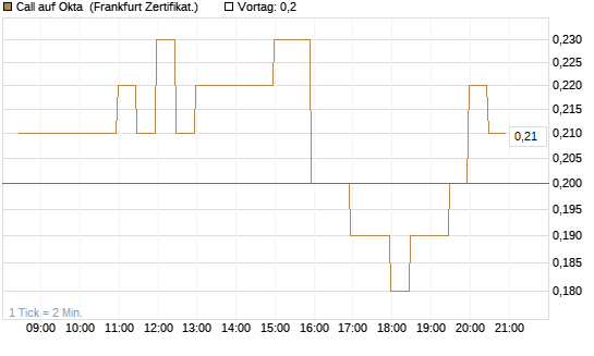 Call auf Okta [BNP Paribas Emissions- und Handelsges.] Chart