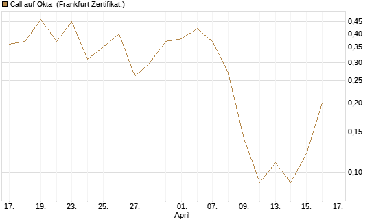 Call auf Okta [BNP Paribas Emissions- und Handelsges.] Chart