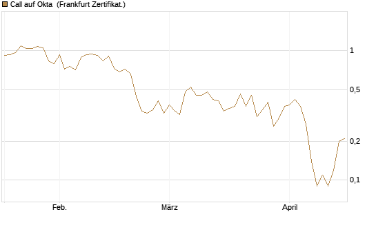 Call auf Okta [BNP Paribas Emissions- und Handelsges.] Chart