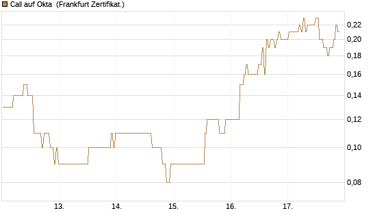 Call auf Okta [BNP Paribas Emissions- und Handelsges.] Chart