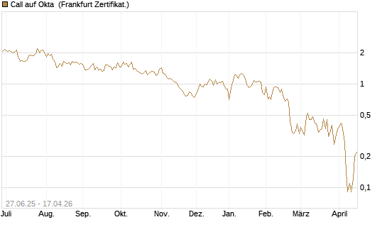 Call auf Okta [BNP Paribas Emissions- und Handelsges.] Chart