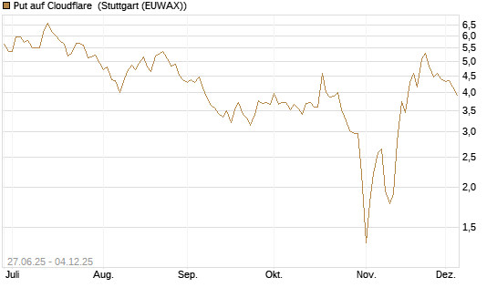 Put auf Cloudflare [BNP Paribas Emissions- und Handelsges.] Chart