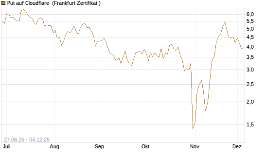 Put auf Cloudflare [BNP Paribas Emissions- und Handelsges.] Chart