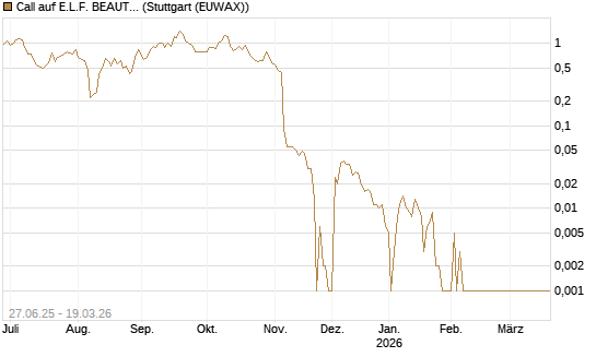 Call auf E.L.F. BEAUTY INC   Chart