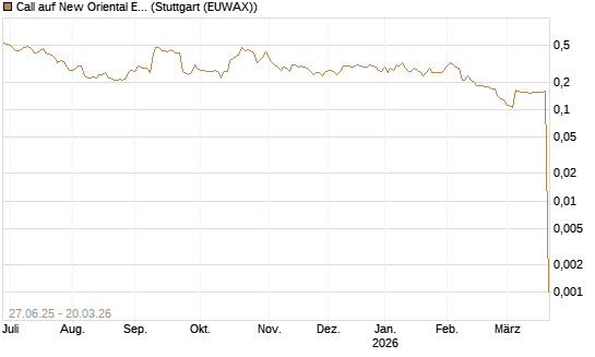 Call auf New Oriental Education ADR [Morgan Stanley & Co. Int. plc] Chart