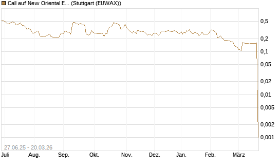 Call auf New Oriental Education ADR [Morgan Stanley & Co. Int. plc] Chart