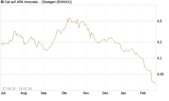 Call auf ARK Innovation ETF [Morgan Stanley & Co. Int. plc] Chart
