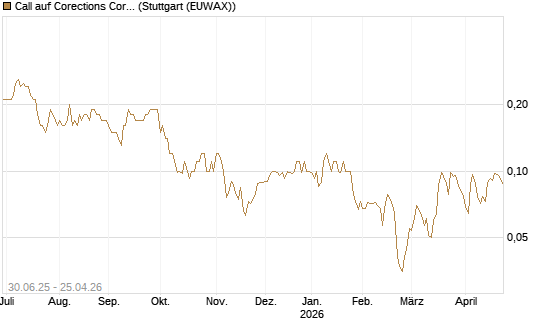 Call auf Corections Corp [J.P. Morgan Structured Products B.V.] Chart