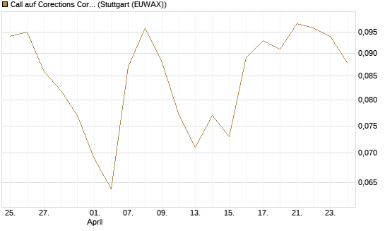 Call auf Corections Corp [J.P. Morgan Structured Products B.V.] Chart