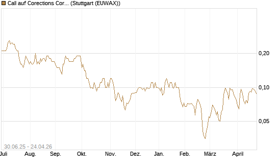 Call auf Corections Corp [J.P. Morgan Structured Products B.V.] Chart