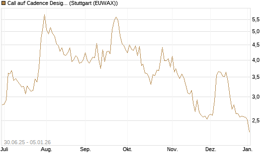 Call auf Cadence Design [J.P. Morgan Structured Products B.V.] Chart