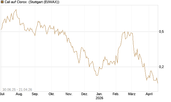 Call auf Clorox [J.P. Morgan Structured Products B.V.] Chart