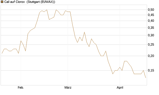 Call auf Clorox [J.P. Morgan Structured Products B.V.] Chart