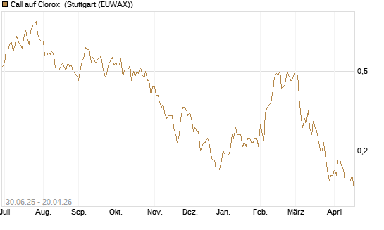 Call auf Clorox [J.P. Morgan Structured Products B.V.] Chart
