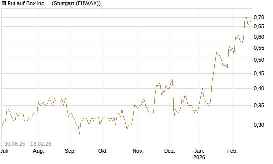 Put auf Box Inc.   [J.P. Morgan Structured Products B.V.] Chart