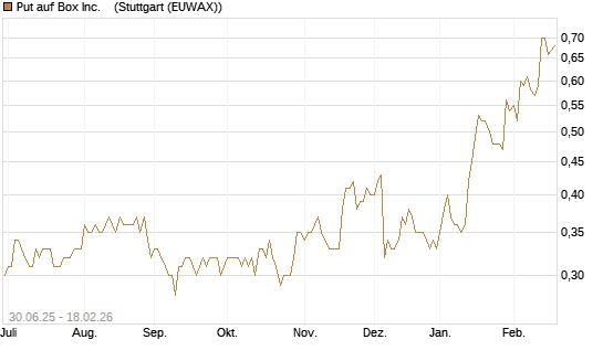 Put auf Box Inc.   [J.P. Morgan Structured Products B.V.] Chart