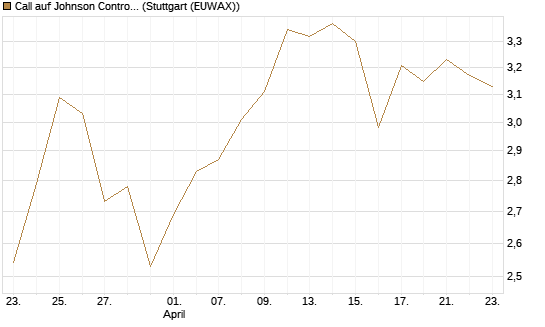 Call auf Johnson Controls Intl. [J.P. Morgan Structured Products B.V.] Chart
