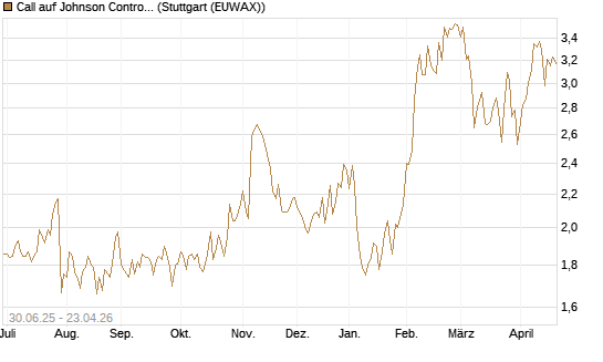 Call auf Johnson Controls Intl. [J.P. Morgan Structured Products B.V.] Chart