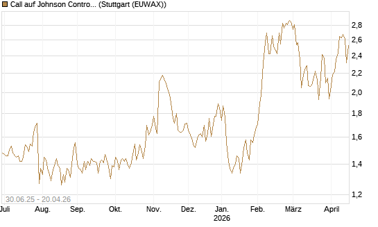 Call auf Johnson Controls Intl. [J.P. Morgan Structured Products B.V.] Chart