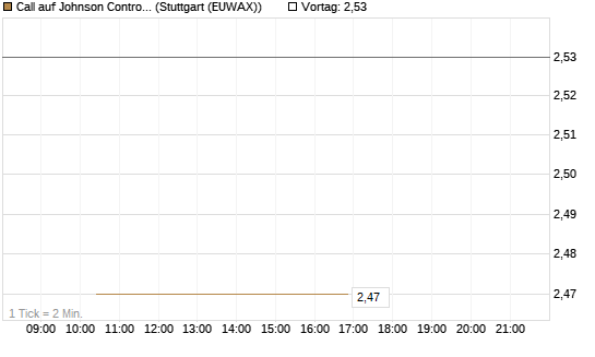 Call auf Johnson Controls Intl. [J.P. Morgan Structured Products B.V.] Chart