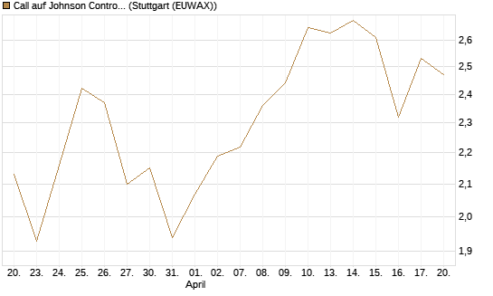 Call auf Johnson Controls Intl. [J.P. Morgan Structured Products B.V.] Chart
