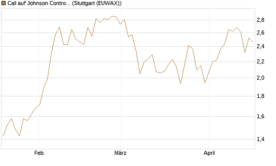 Call auf Johnson Controls Intl. [J.P. Morgan Structured Products B.V.] Chart