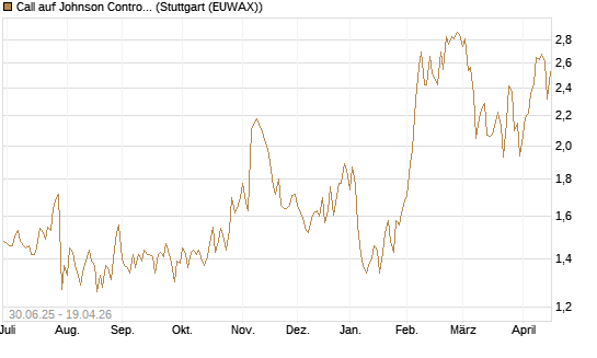 Call auf Johnson Controls Intl. [J.P. Morgan Structured Products B.V.] Chart