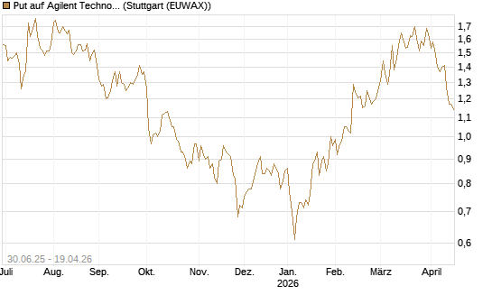 Put auf Agilent Technologies [J.P. Morgan Structured Products B.V.] Chart