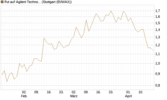 Put auf Agilent Technologies [J.P. Morgan Structured Products B.V.] Chart