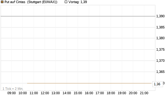 Put auf Cintas [J.P. Morgan Structured Products B.V.] Chart