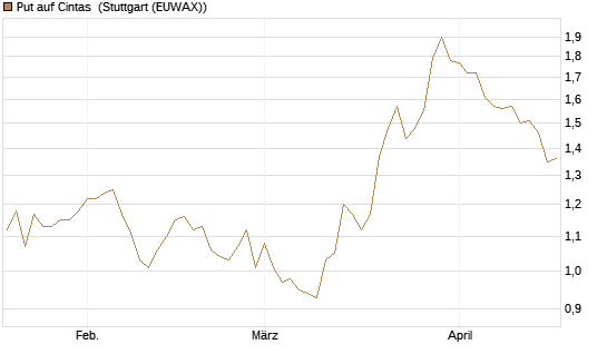 Put auf Cintas [J.P. Morgan Structured Products B.V.] Chart