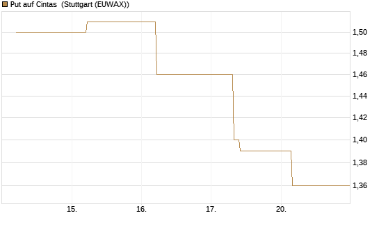 Put auf Cintas [J.P. Morgan Structured Products B.V.] Chart