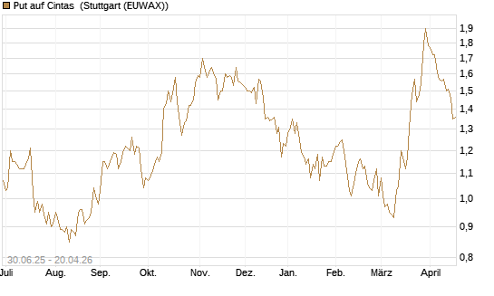 Put auf Cintas [J.P. Morgan Structured Products B.V.] Chart