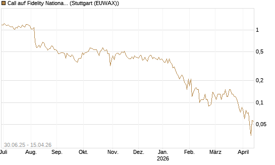Call auf Fidelity National Information Services [J.P. Morgan Structured Products B.V.] Chart