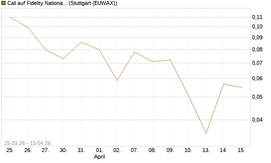 Call auf Fidelity National Information Services [J.P. Morgan Structured Products B.V.] Chart