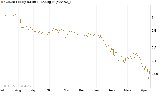 Call auf Fidelity National Information Services [J.P. Morgan Structured Products B.V.] Chart