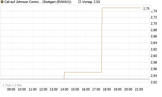 Call auf Johnson Controls Intl. [J.P. Morgan Structured Products B.V.] Chart